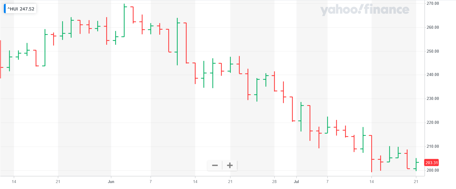 Screenshot 2022-07-21 at 16-39-22 NYSE ARCA GOLD BUGS INDEX (^HUI) Charts Data & News - Yahoo Finance.png